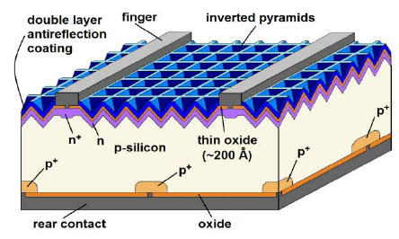 PERC (Passivated Emitter and Rear Cell): Teknologi Surya Efisiensi Tinggi untuk Masa Depan Energi Bersih