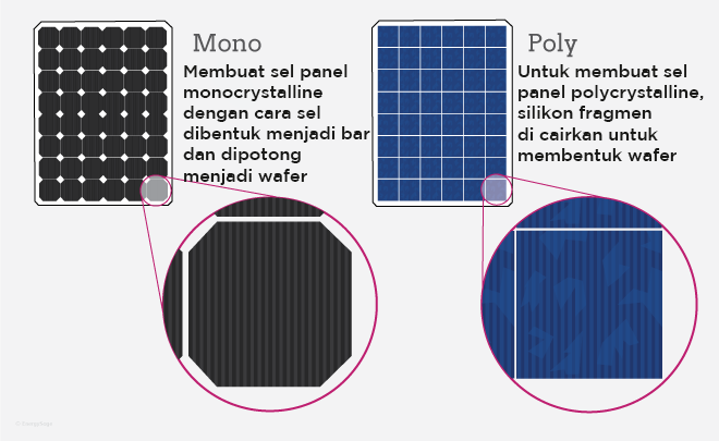 Panel Surya Monokristalin: Teknologi, Keunggulan, dan Aplikasinya
